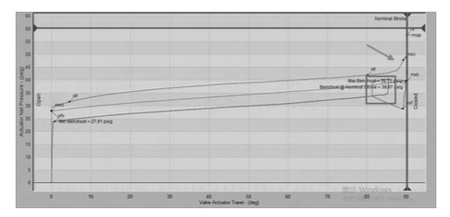 Diagnostic Curve of Eccentric Ball Valve Diagnostic Curve of Eccentric Ball Valve